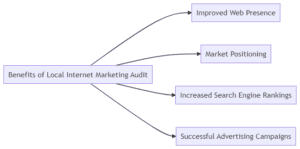 Benefits of Conducting a Local Internet Marketing Audit