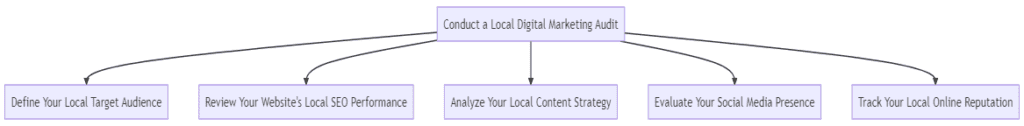 Steps to Conduct a Local Digital Marketing Audit