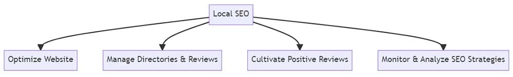 the main components of Local SEO
