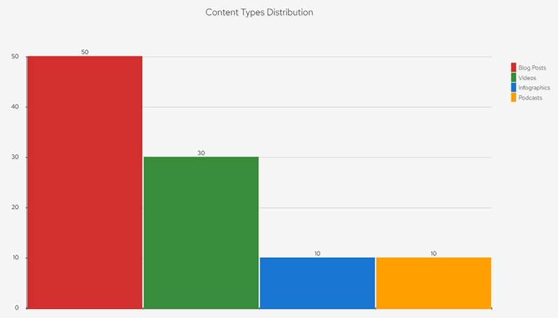 A bar chart showing the distribution of different types of content in the strategy.