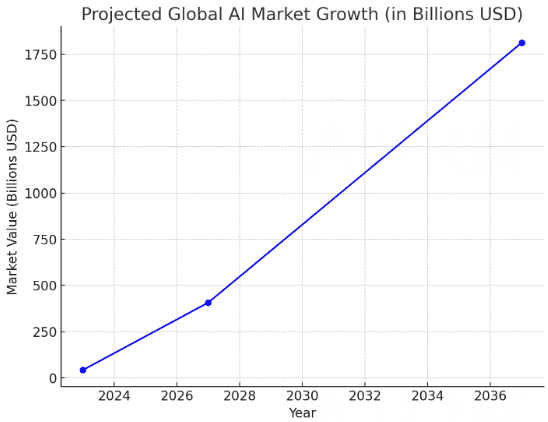 Projected global AI market growth in USD is a result of the technology transformation and automation. This growth also brings opportunities for AI and jobs.