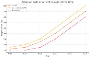 A line graph titled "Adoption Rate of AI Technologies Over Time" shows adoption rates (percentages) of three AI technologies (GPT-4o, Enhanced ChatGPT, and Gemini Pro) from 2019 to 2024. All three lines show a steady increase, with GPT-4o reaching the highest rate.