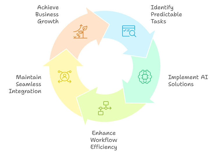 A circular flowchart with five colored arrows showing business optimization steps