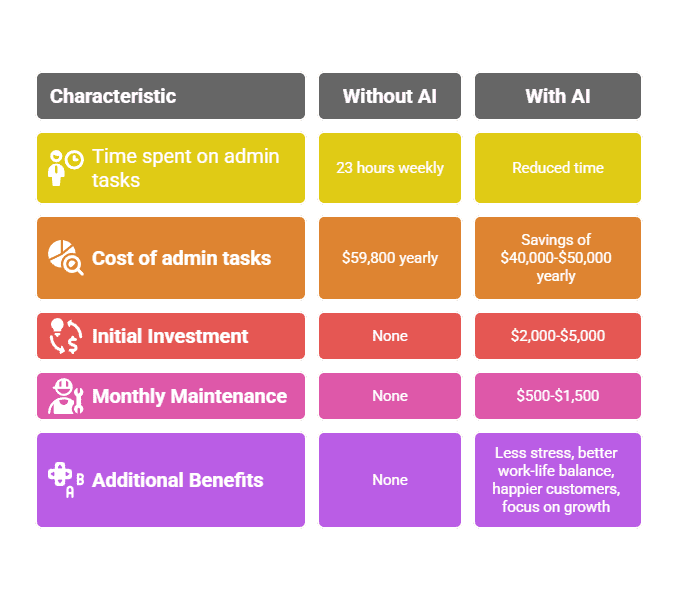 San Antonio businesses integrating AI: chart showing ROI timeline and financial impact