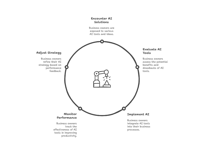 A circular diagram shows five stages of adopting Business AI Solutions in San Antonio