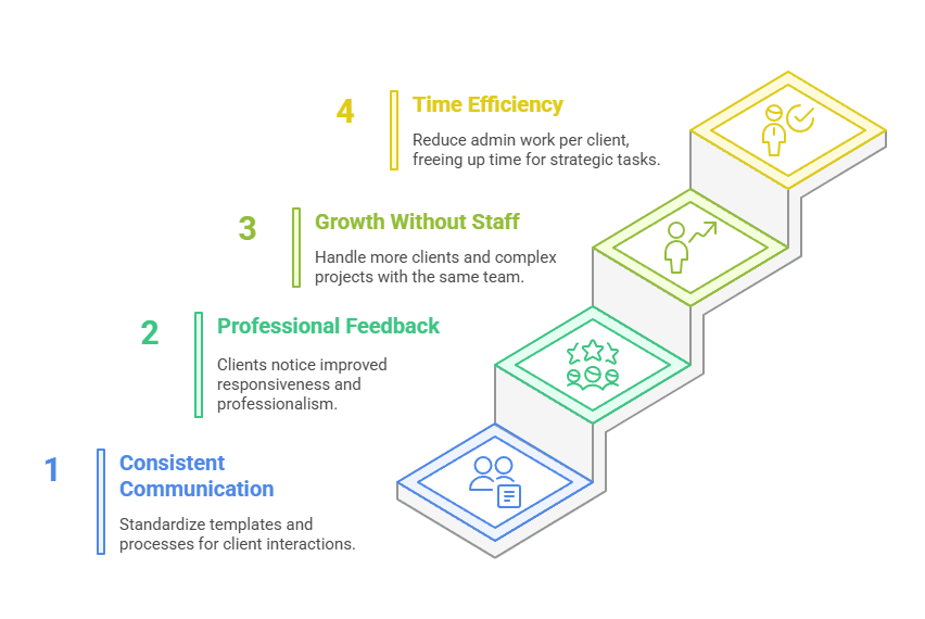 A four-step staircase infographic showing business growth stages