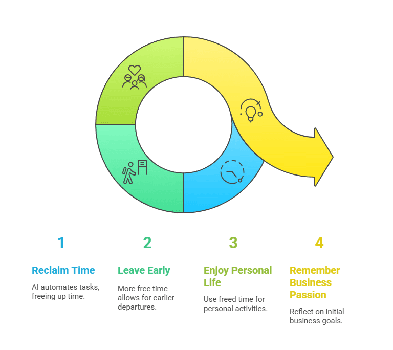 A circular infographic with four sections showing work-life balance benefits