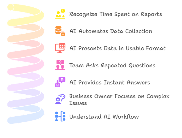 A pastel spiral with seven colored icons and text steps