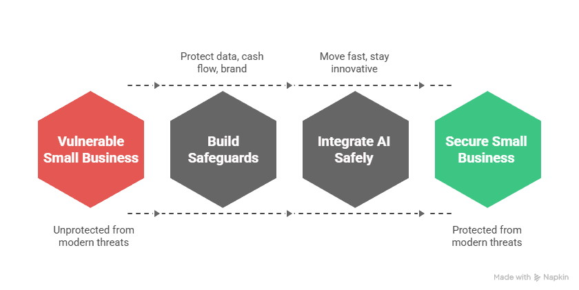 Flowchart showing the journey from a vulnerable small business to a secure one by building safeguards and integrating AI safely to protect data, cash flow, and brand.