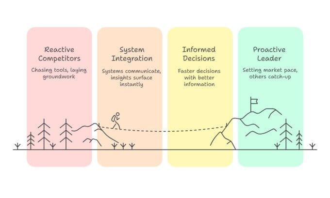 AI compound advantage journey for San Antonio businesses integrating AI, showing reactive competitors, system integration, informed decisions, and proactive leaders.