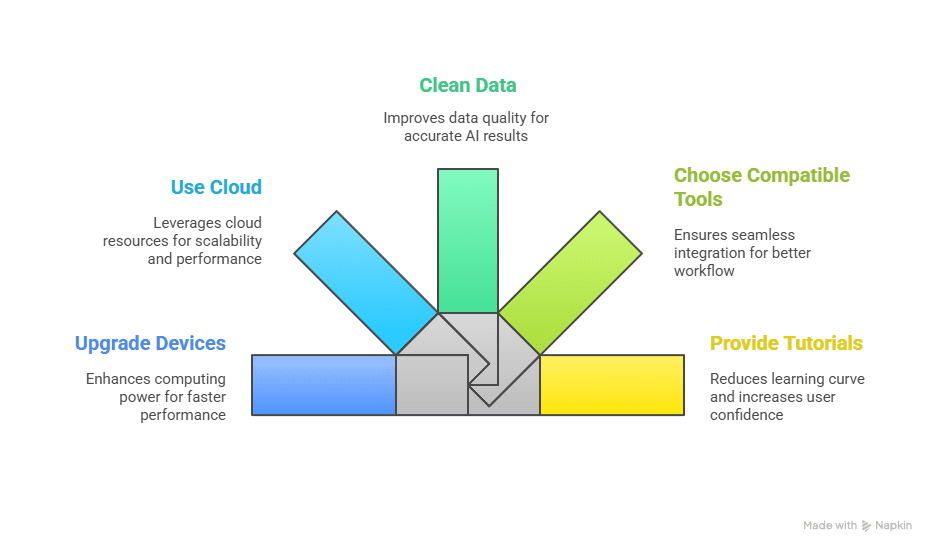 How to address technical challenges in AI systems?