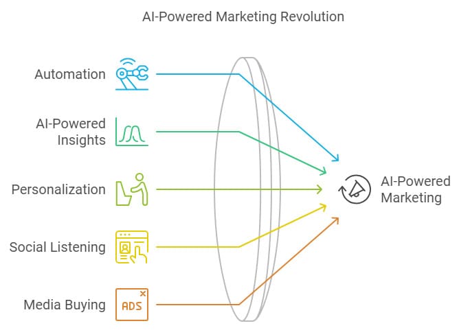Diagram illustrating the AI-Powered Marketing Revolution. The components, namely Automation, AI-Powered Insights, Personalization, Social Listening, and Media Buying, are connected by arrows to a central icon representing AI in marketing. This revolution empowers both large enterprises and small business AI alike.