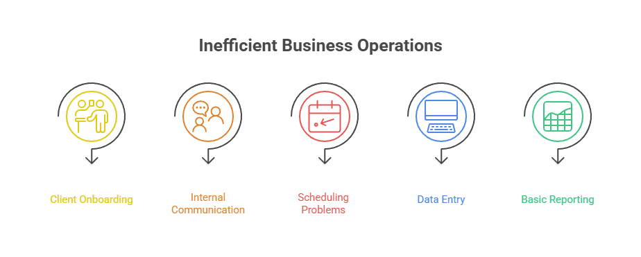 Infographic titled "Inefficient Business Operations"—showing how AI for Business Owners in San Antonio can help you get hours back.