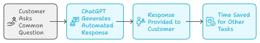 Flowchart illustrating a customer asking a question, ChatGPT generating an automated response through automation, response sent to the customer, and time saved for other tasks, boosting productivity.