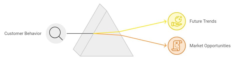 An infographic illustrating how customer behavior analysis leads to the identification of future trends and market opportunities. A magnifying glass points to a triangular shape, with lines extending to icons representing future trends (a clock) and market opportunities (a plan), enhanced by AI in marketing.