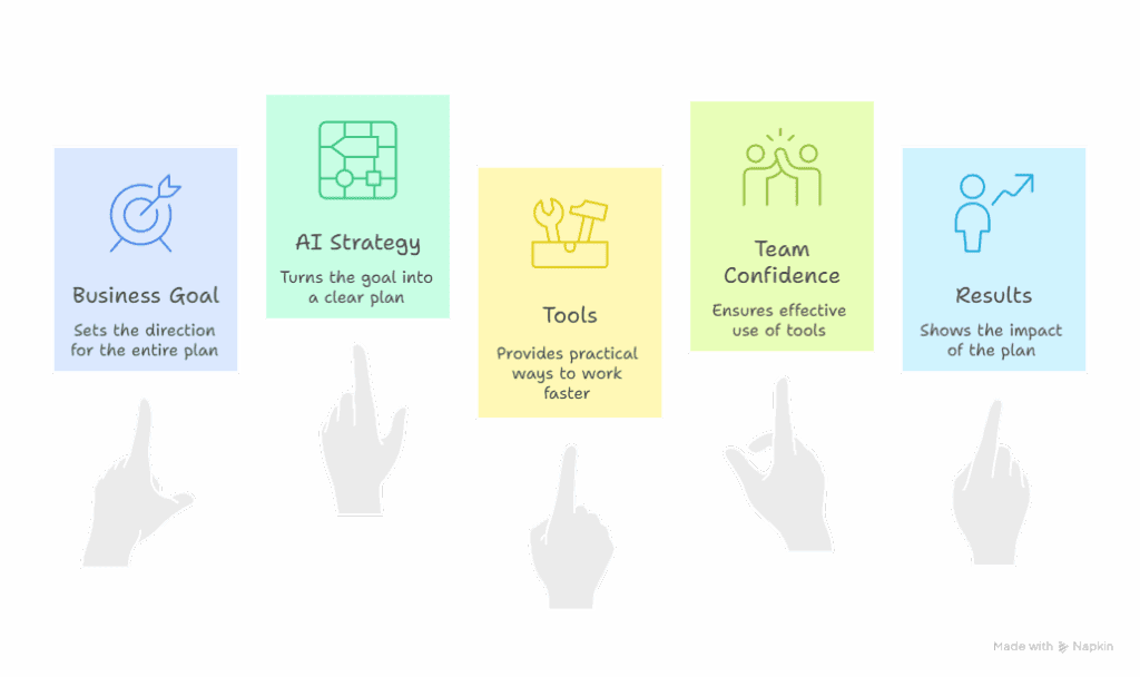 A simple five-step visual showing the flow from a business goal to an AI strategy, then to tools, team confidence, and final results, with each step represented by a colored card and a hand pointing up at it.