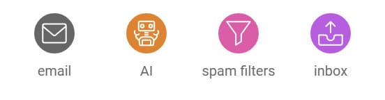 An image showing four circular icons. From left to right: a gray envelope labeled "email," an orange robot labeled "AI in marketing," a pink funnel labeled "spam filters," and a purple inbox tray with an upward arrow labeled "inbox.