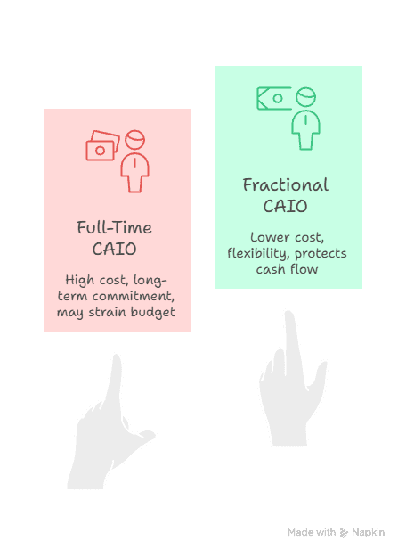 A side-by-side visual comparing a full-time CAIO with a fractional CAIO, showing higher cost and long commitments on one side and lower cost and flexibility on the other.