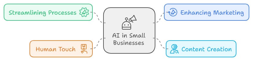 A diagram titled "AI in Small Businesses" at the center with four surrounding boxes labeled: "Streamlining Processes" (green, top left), "Enhancing Marketing" (blue, top right), "Content Creation" (light blue, bottom right), and "Human Touch" (orange, bottom left).