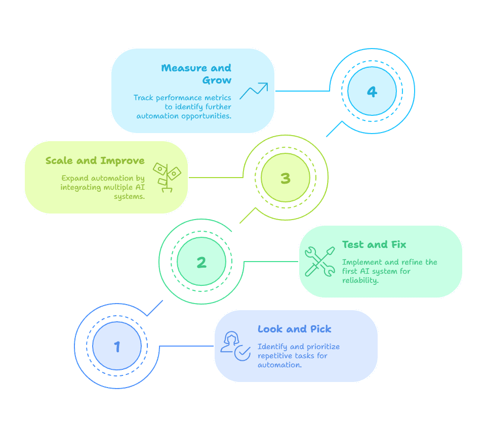 San Antonio businesses integrating AI: timeline of proven implementation steps