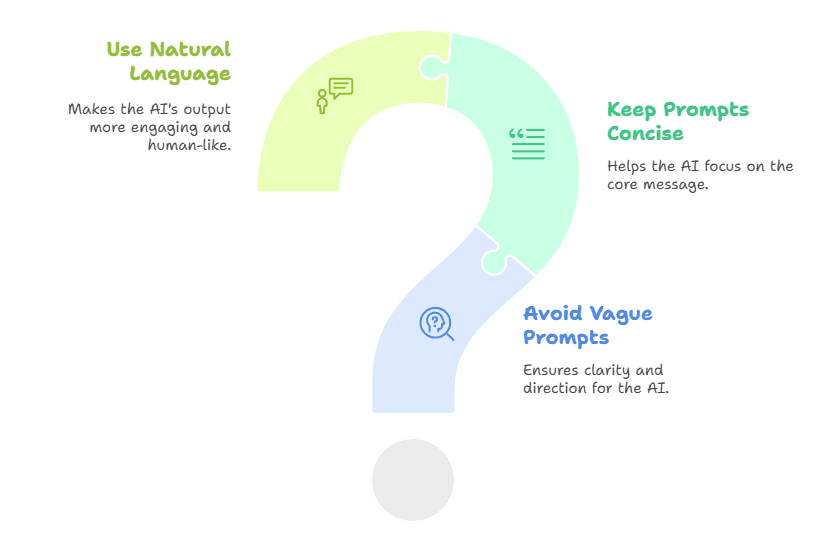 A large question mark with puzzle pieces highlights three prompt tips—use natural language, keep prompts concise, and avoid vague prompts—each explained in a handwritten-style font. This prompting shortcut helps with content planning and saves time.